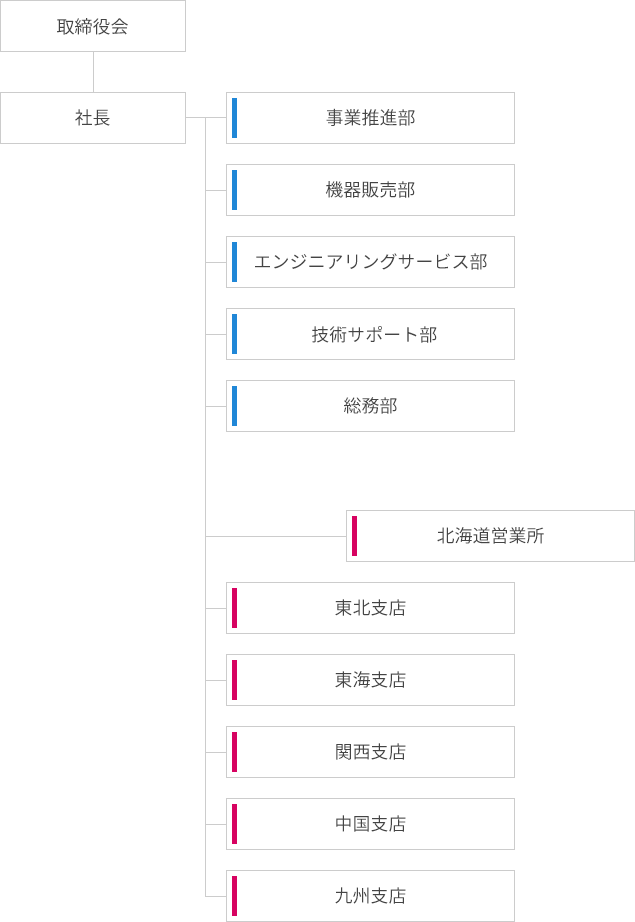 組織図